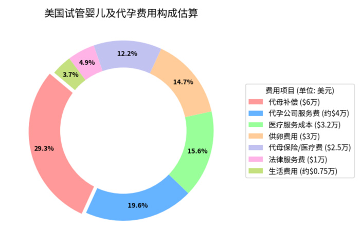 美国代孕费用饼状图表